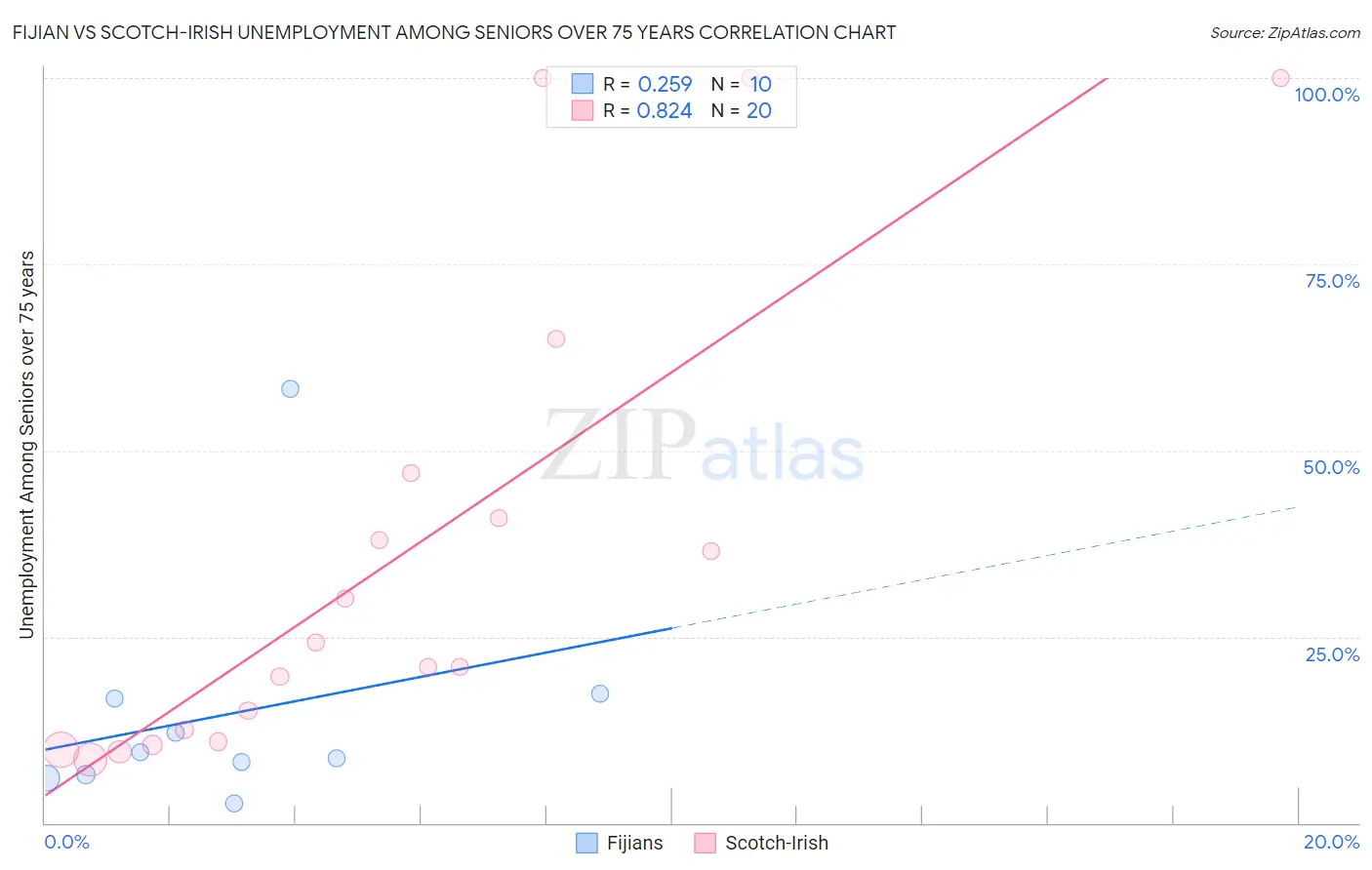 Fijian vs Scotch-Irish Unemployment Among Seniors over 75 years