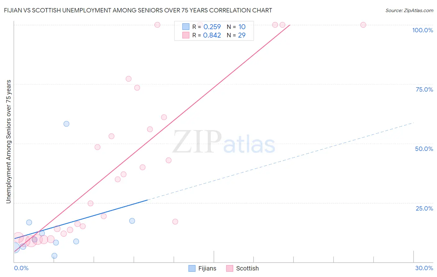 Fijian vs Scottish Unemployment Among Seniors over 75 years