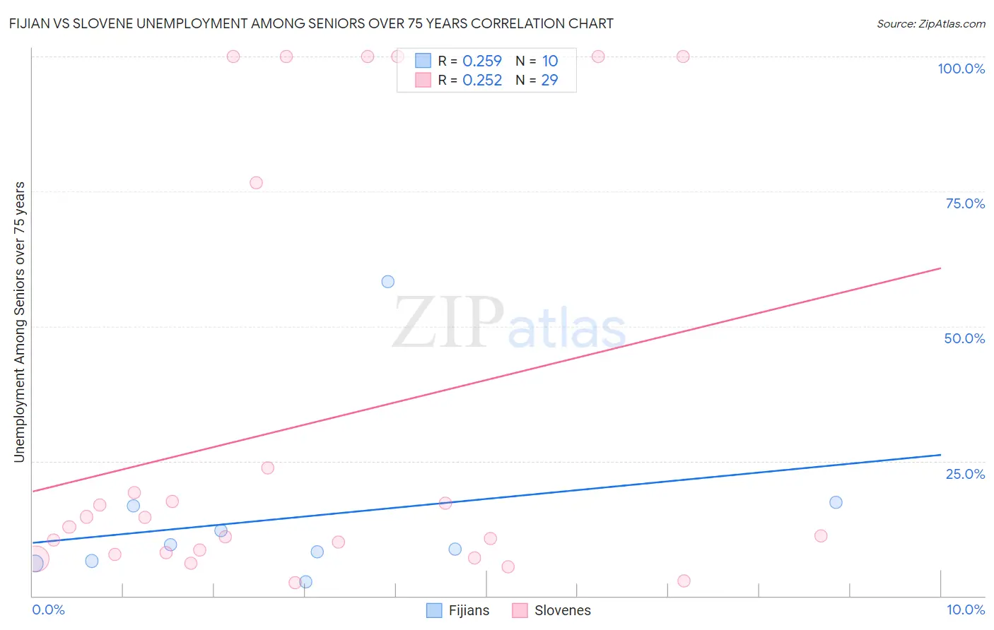 Fijian vs Slovene Unemployment Among Seniors over 75 years