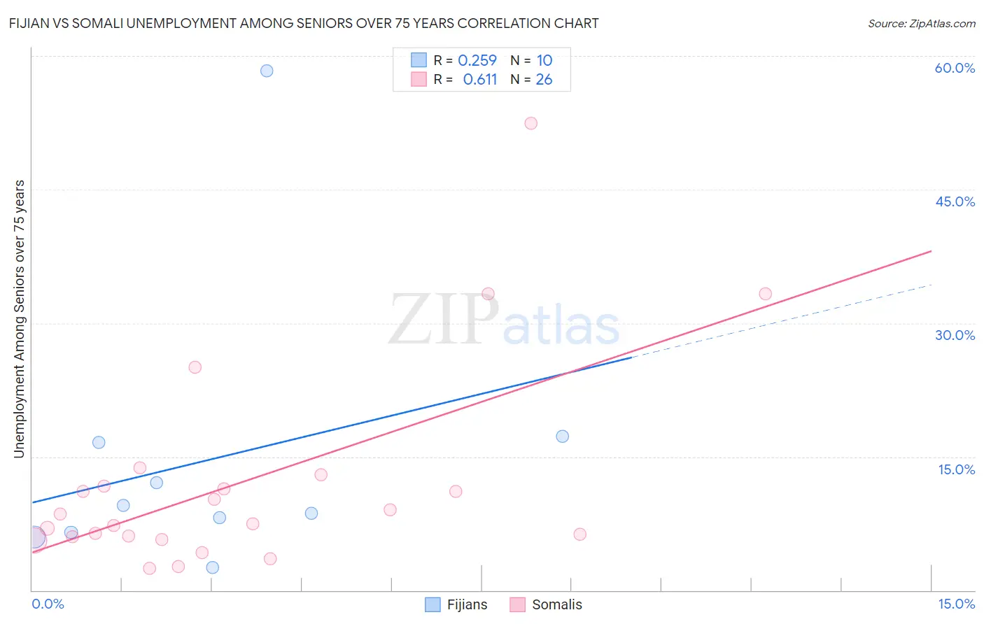Fijian vs Somali Unemployment Among Seniors over 75 years