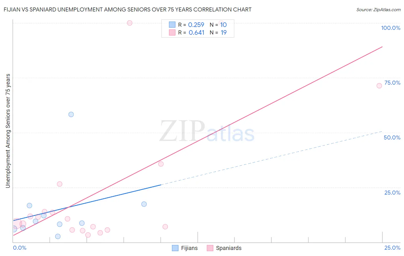 Fijian vs Spaniard Unemployment Among Seniors over 75 years