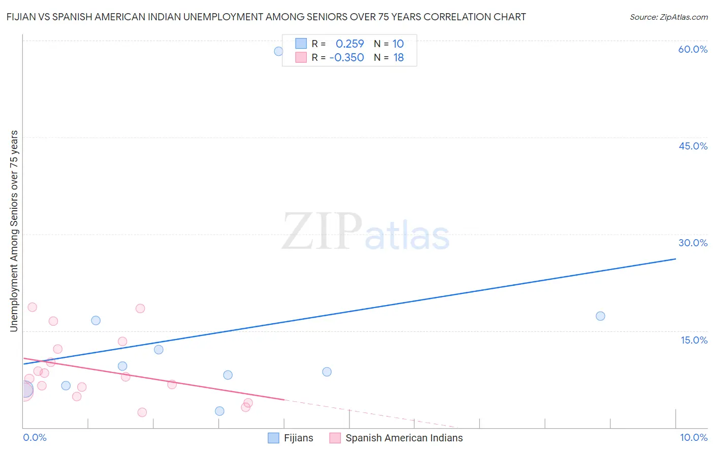 Fijian vs Spanish American Indian Unemployment Among Seniors over 75 years