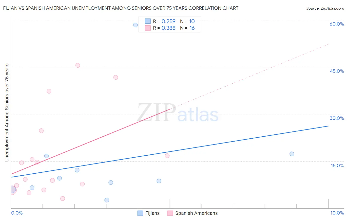 Fijian vs Spanish American Unemployment Among Seniors over 75 years