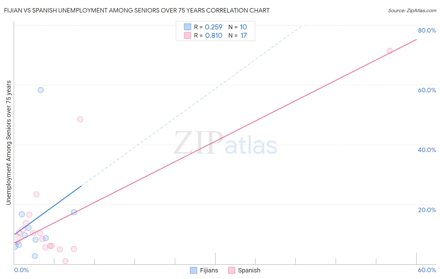 Fijian vs Spanish Unemployment Among Seniors over 75 years