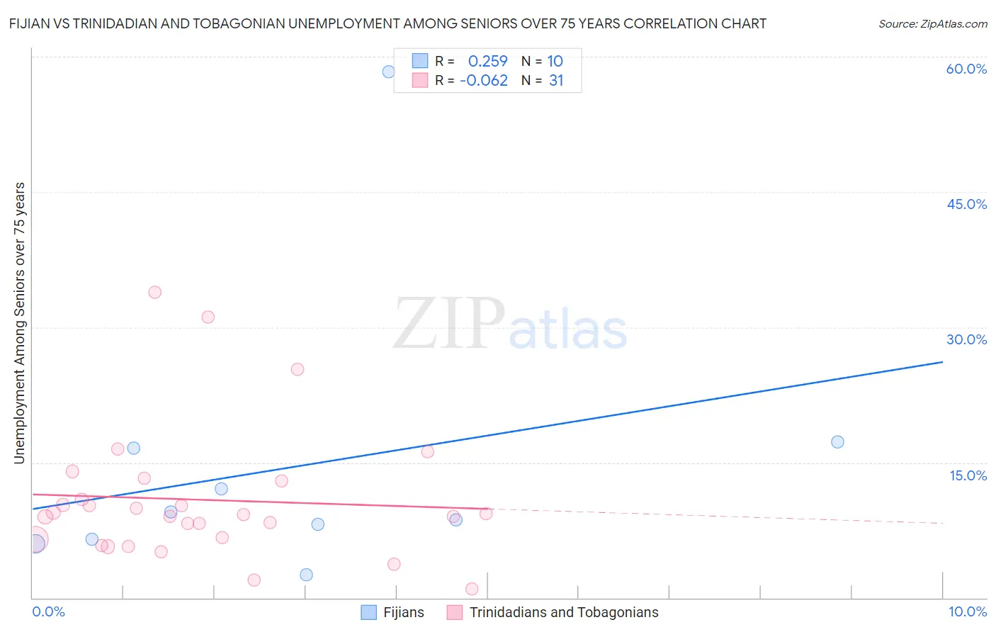 Fijian vs Trinidadian and Tobagonian Unemployment Among Seniors over 75 years