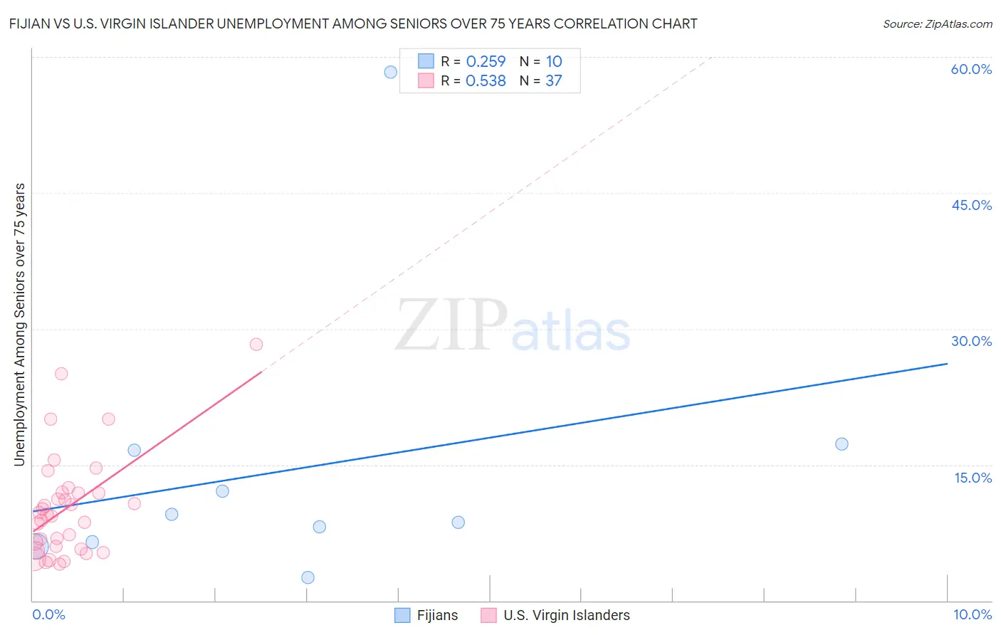 Fijian vs U.S. Virgin Islander Unemployment Among Seniors over 75 years
