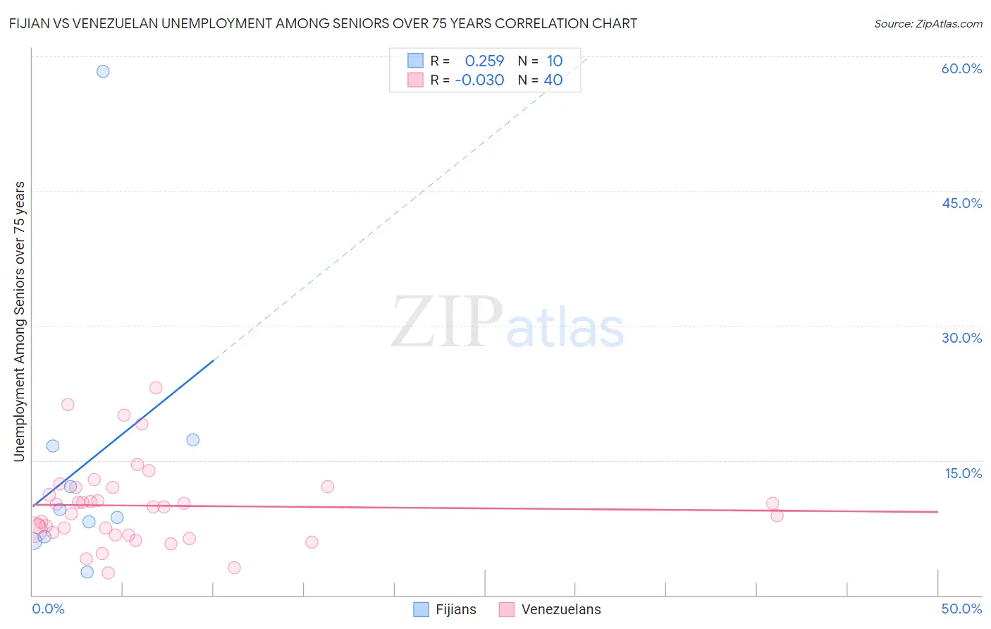 Fijian vs Venezuelan Unemployment Among Seniors over 75 years