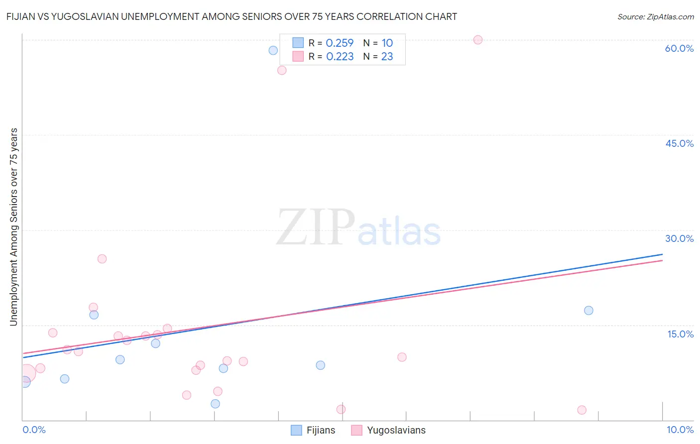 Fijian vs Yugoslavian Unemployment Among Seniors over 75 years