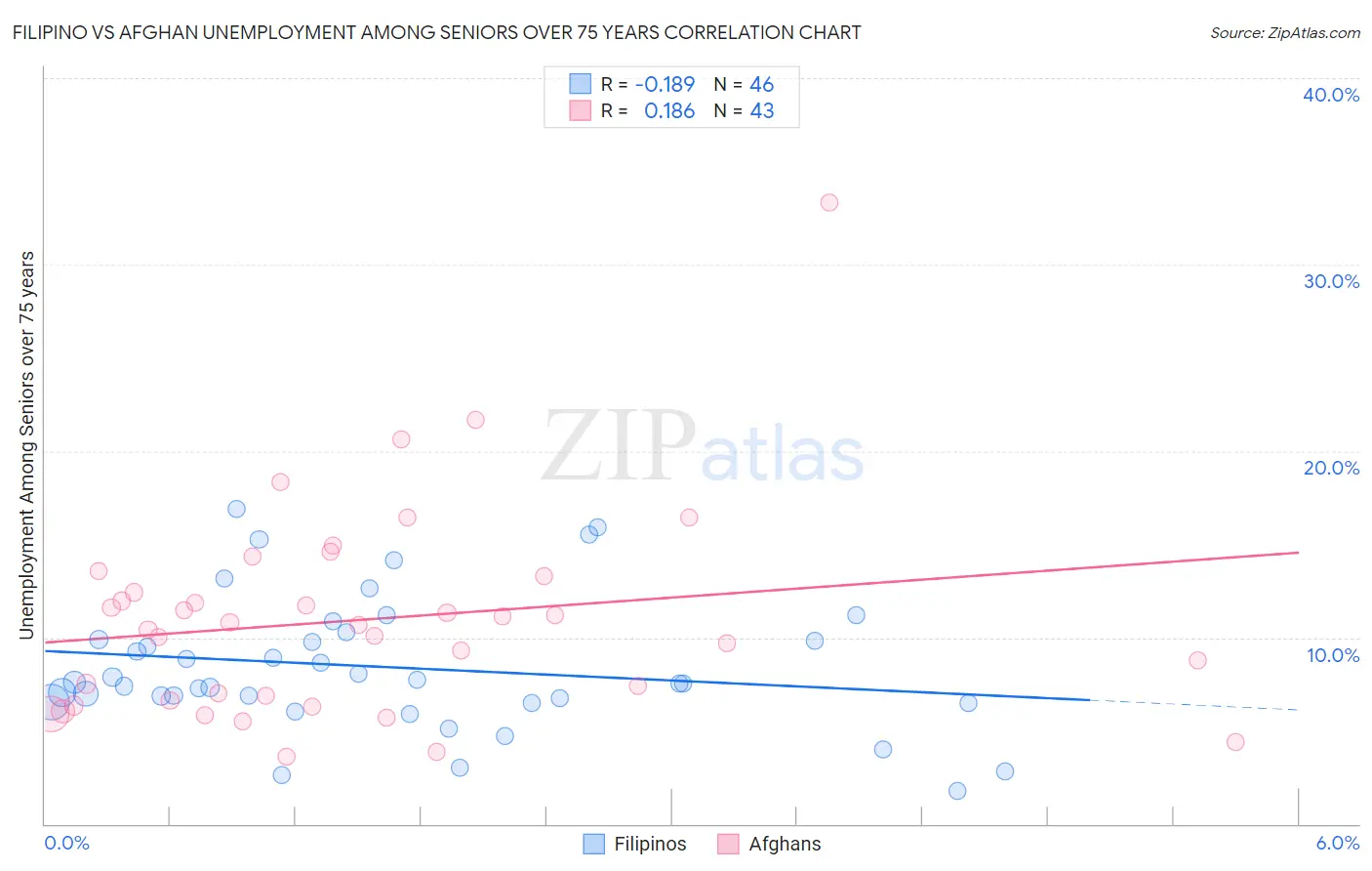 Filipino vs Afghan Unemployment Among Seniors over 75 years