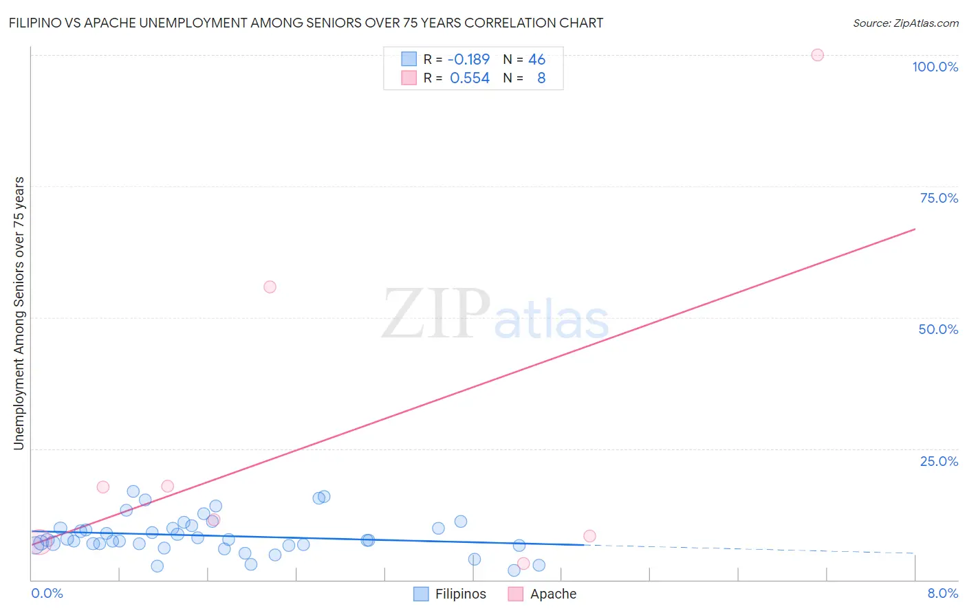 Filipino vs Apache Unemployment Among Seniors over 75 years