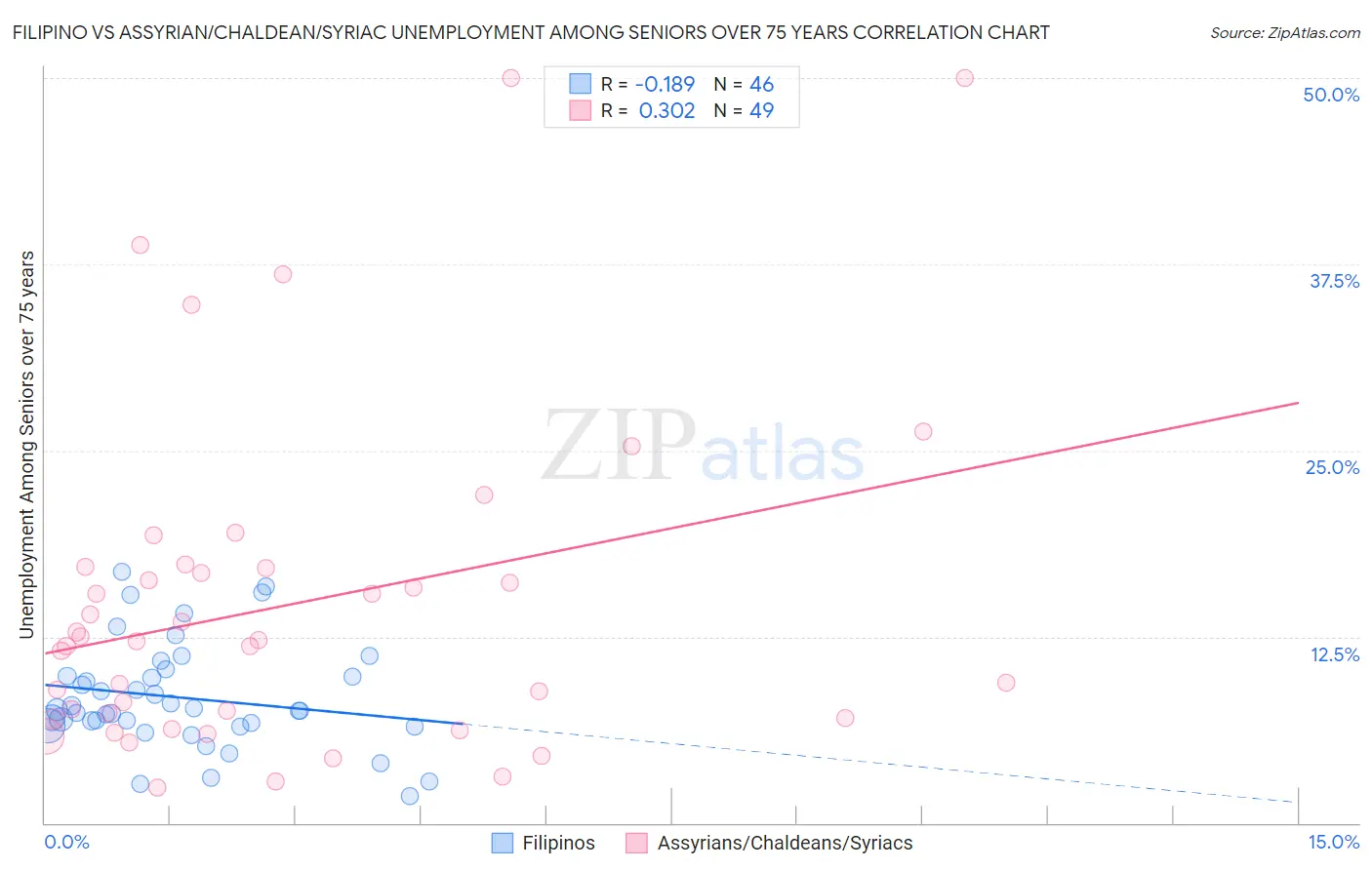 Filipino vs Assyrian/Chaldean/Syriac Unemployment Among Seniors over 75 years