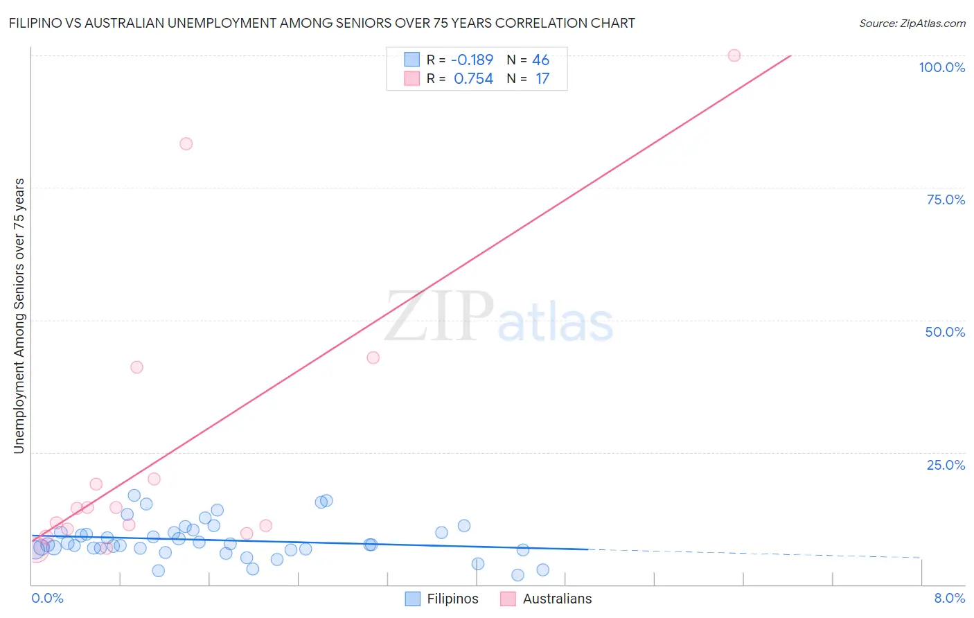 Filipino vs Australian Unemployment Among Seniors over 75 years