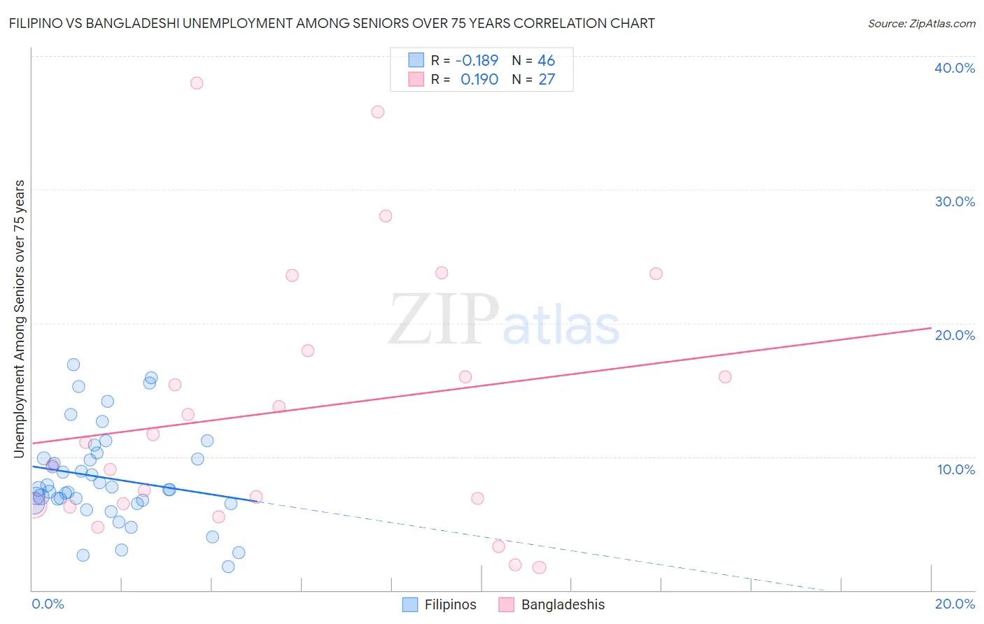 Filipino vs Bangladeshi Unemployment Among Seniors over 75 years