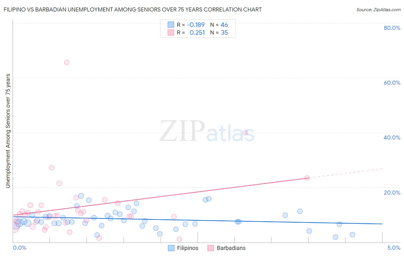 Filipino vs Barbadian Unemployment Among Seniors over 75 years