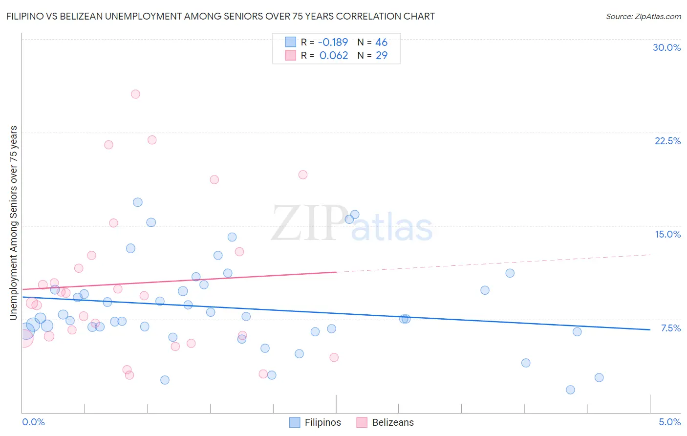 Filipino vs Belizean Unemployment Among Seniors over 75 years
