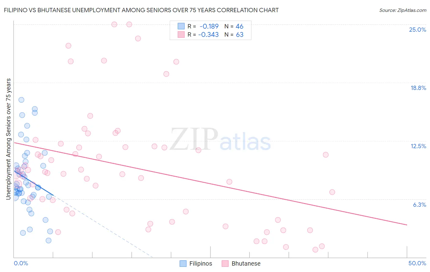 Filipino vs Bhutanese Unemployment Among Seniors over 75 years