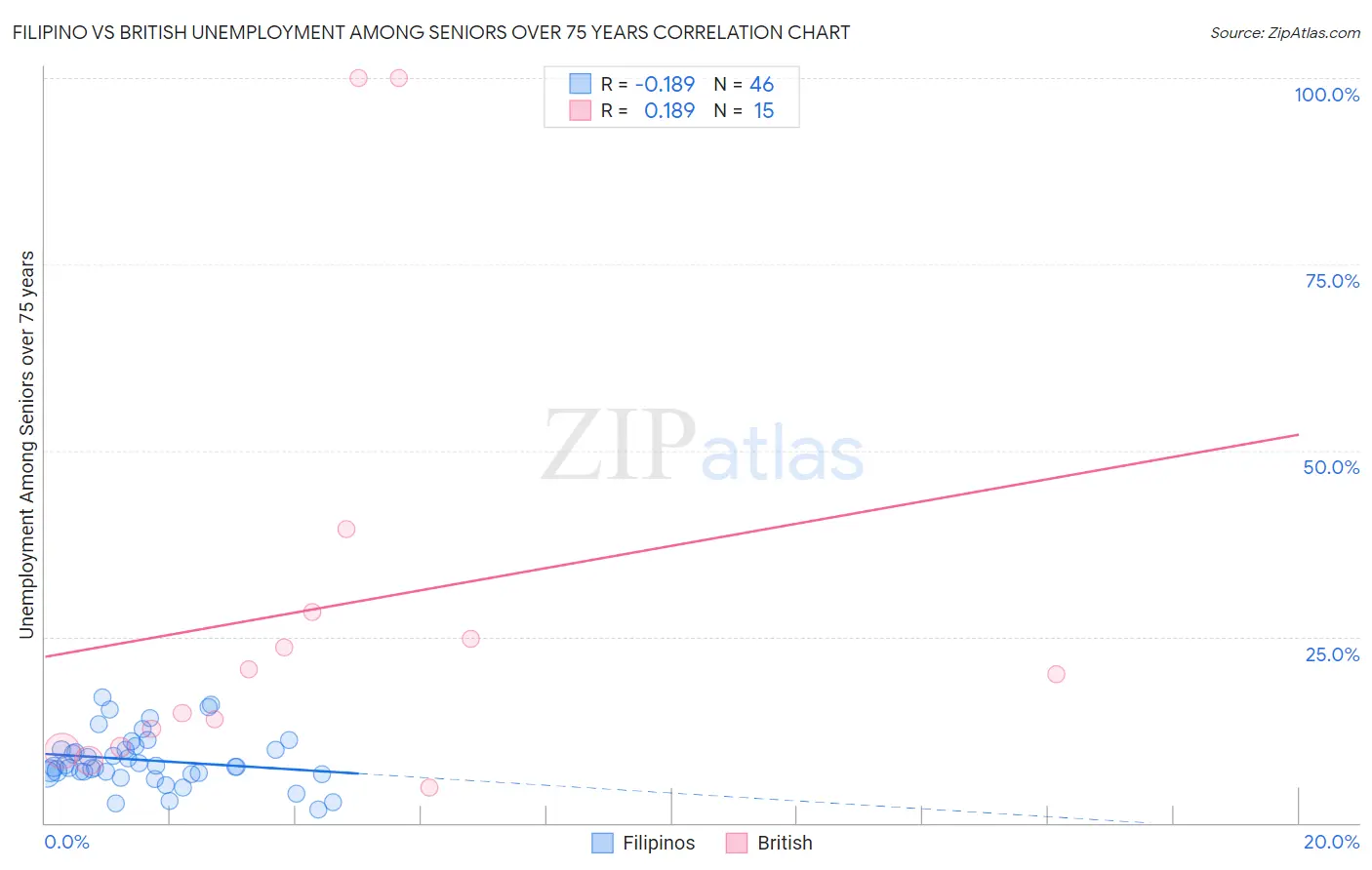 Filipino vs British Unemployment Among Seniors over 75 years