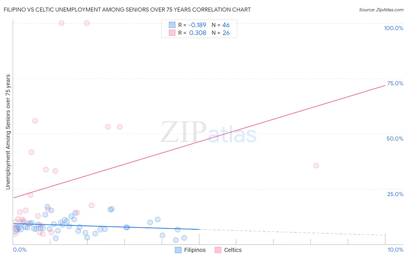 Filipino vs Celtic Unemployment Among Seniors over 75 years