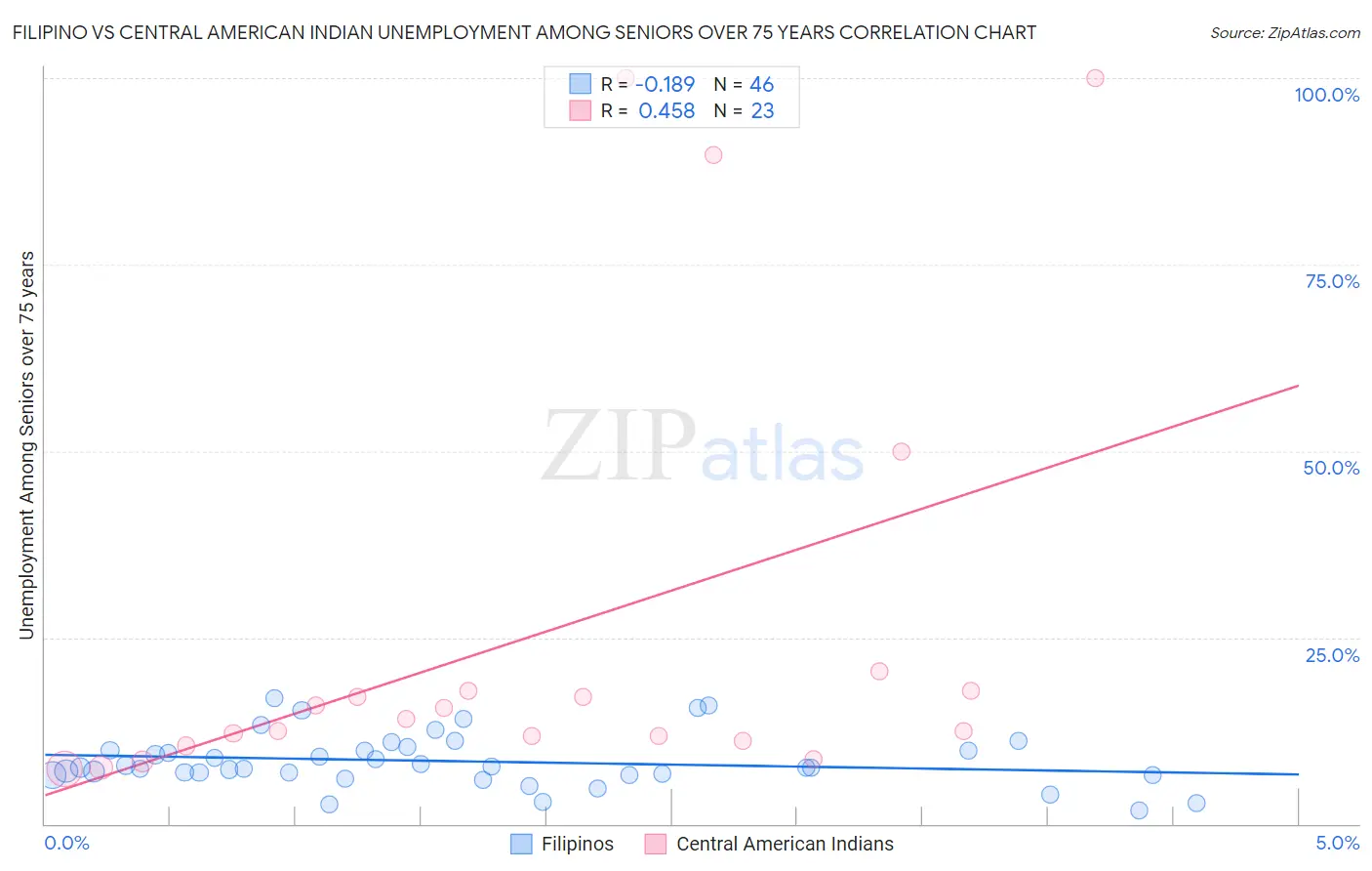 Filipino vs Central American Indian Unemployment Among Seniors over 75 years