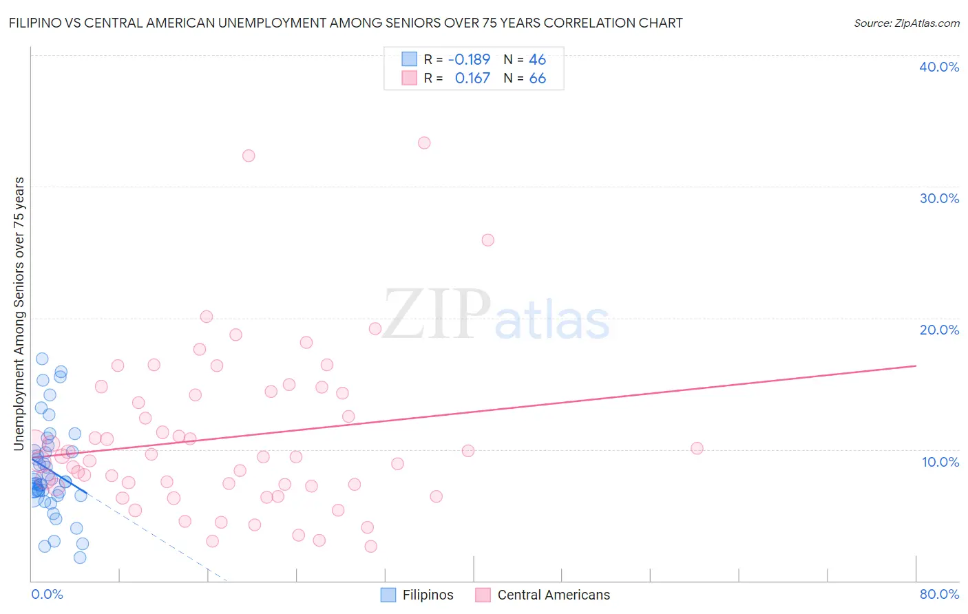 Filipino vs Central American Unemployment Among Seniors over 75 years