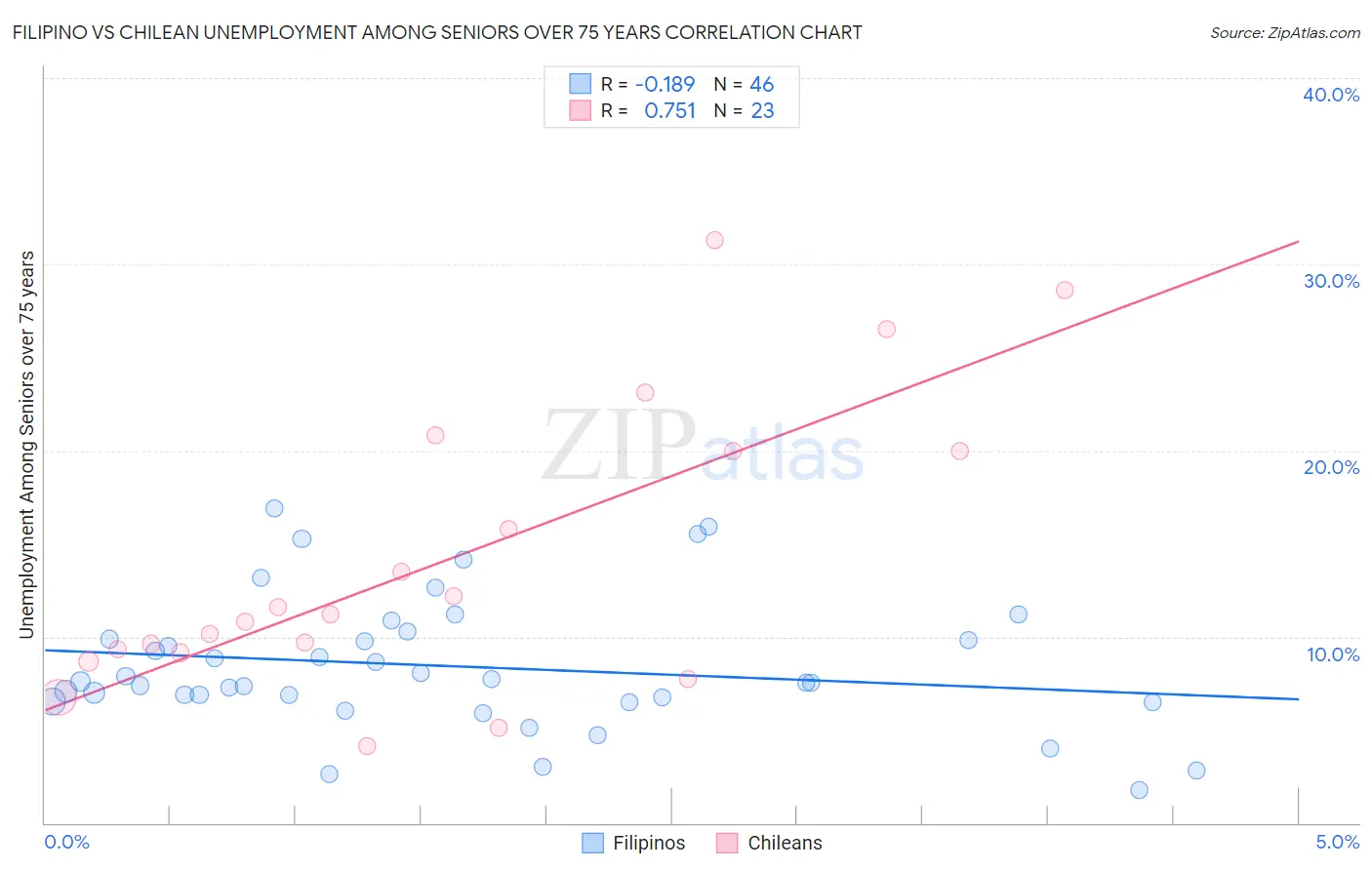 Filipino vs Chilean Unemployment Among Seniors over 75 years