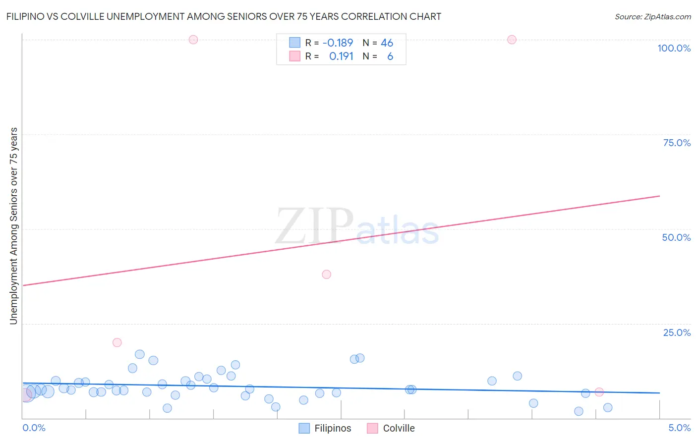 Filipino vs Colville Unemployment Among Seniors over 75 years