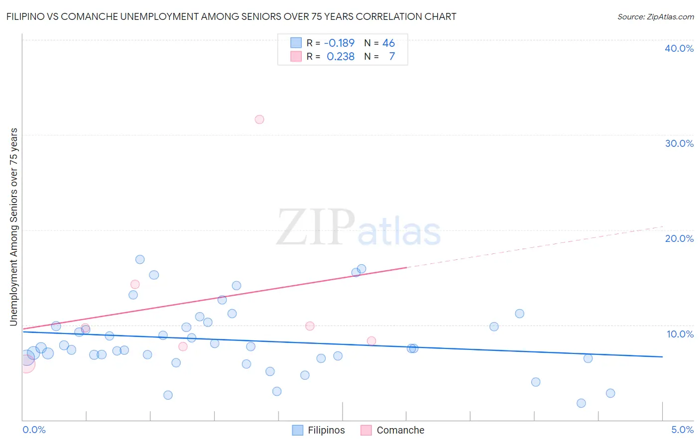 Filipino vs Comanche Unemployment Among Seniors over 75 years