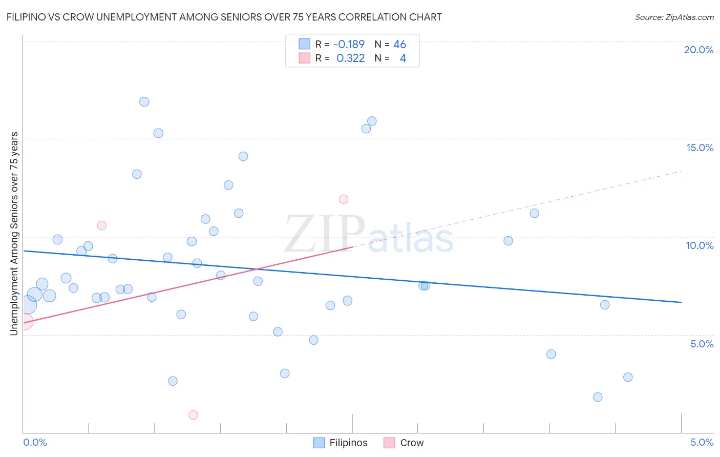 Filipino vs Crow Unemployment Among Seniors over 75 years