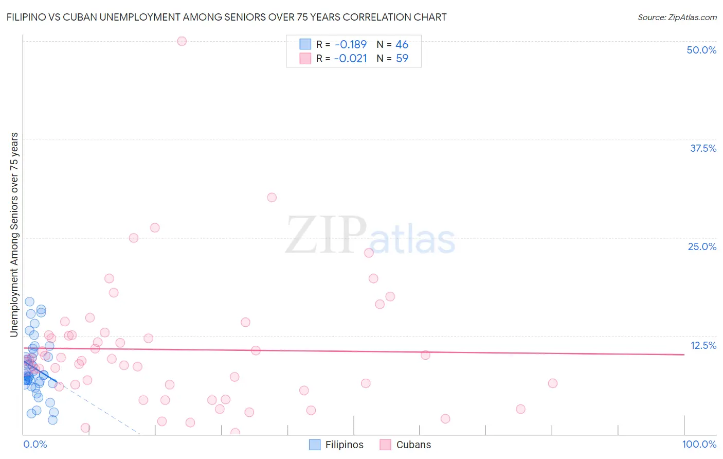 Filipino vs Cuban Unemployment Among Seniors over 75 years