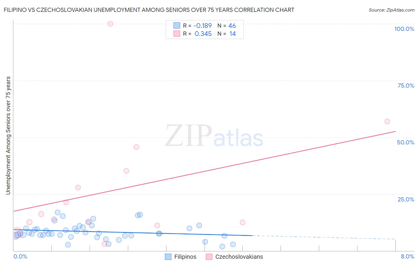 Filipino vs Czechoslovakian Unemployment Among Seniors over 75 years
