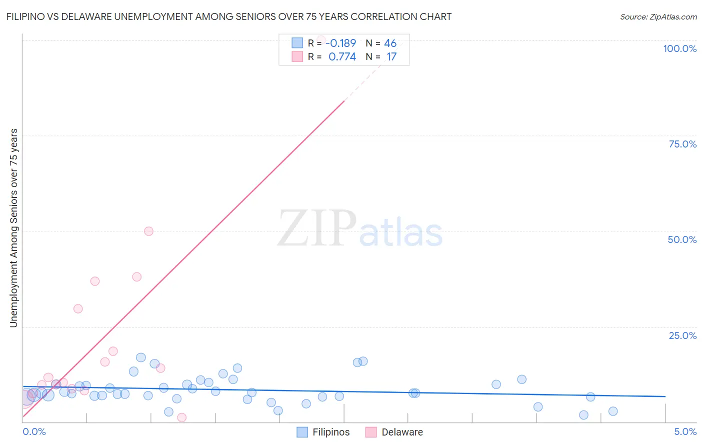 Filipino vs Delaware Unemployment Among Seniors over 75 years