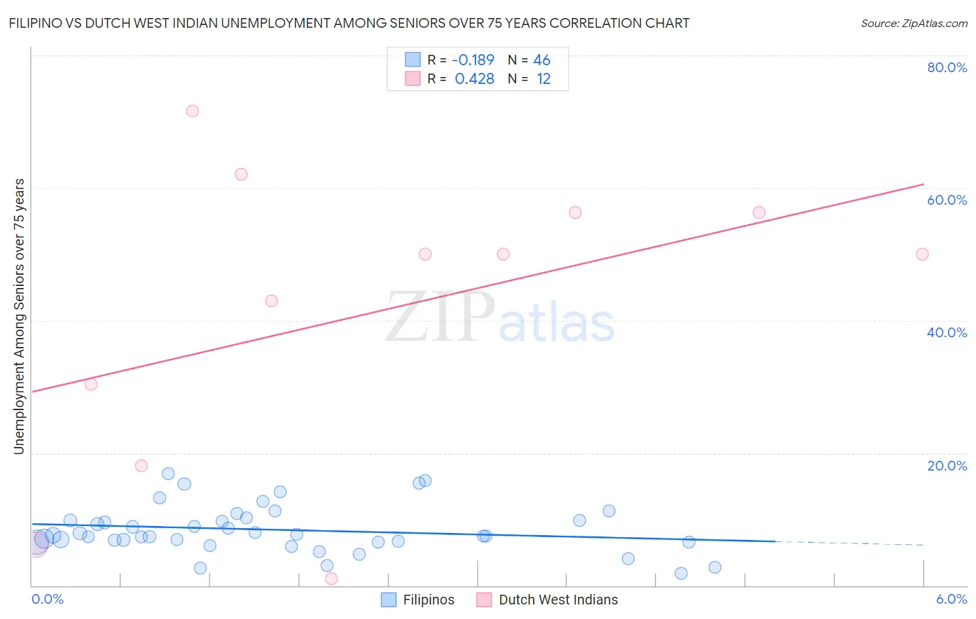 Filipino vs Dutch West Indian Unemployment Among Seniors over 75 years