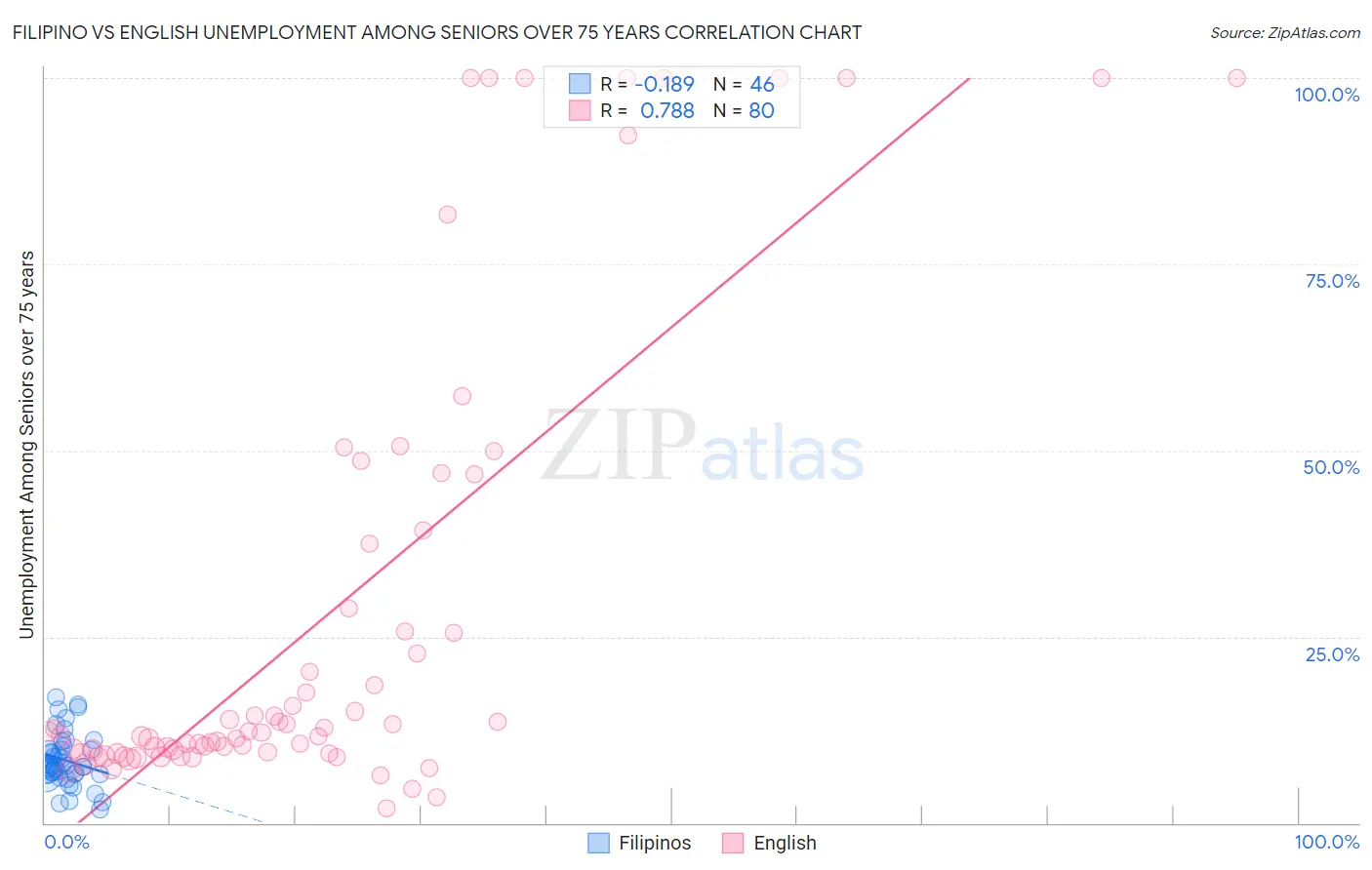 Filipino vs English Unemployment Among Seniors over 75 years