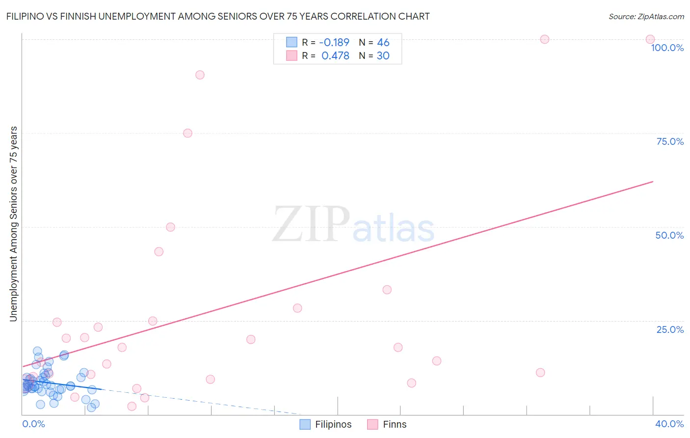 Filipino vs Finnish Unemployment Among Seniors over 75 years