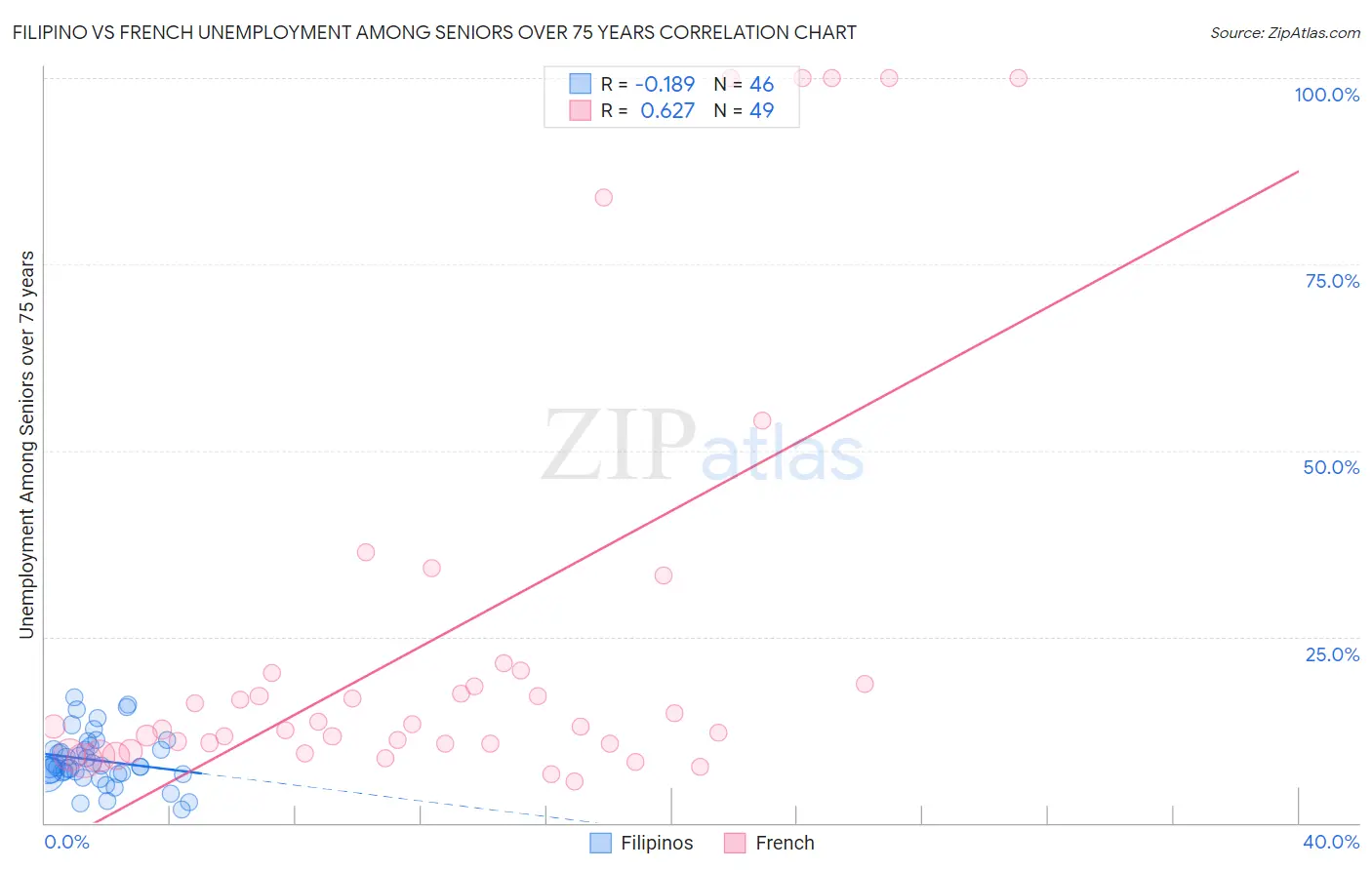 Filipino vs French Unemployment Among Seniors over 75 years