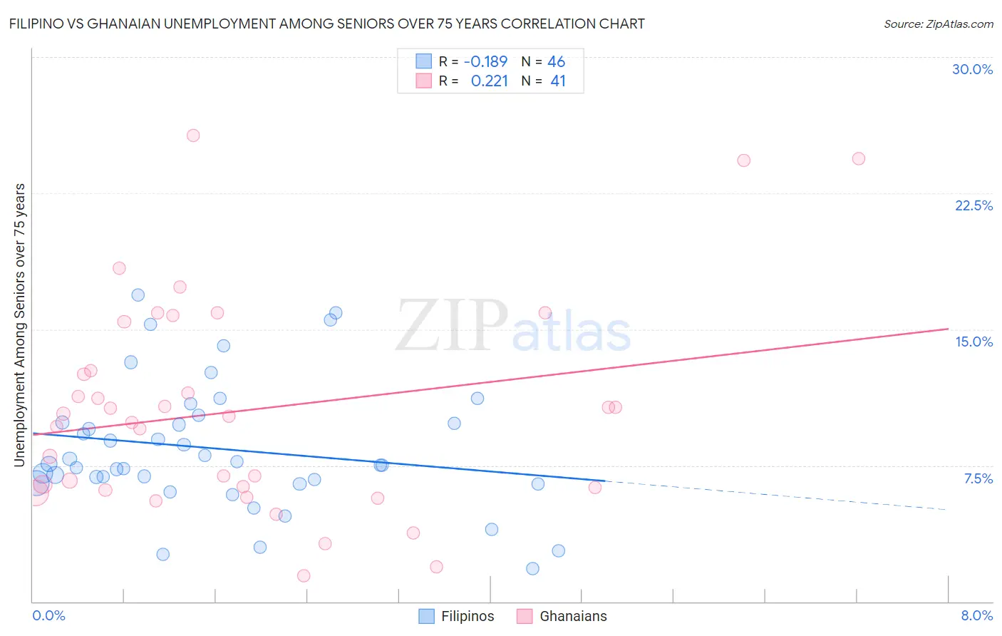 Filipino vs Ghanaian Unemployment Among Seniors over 75 years