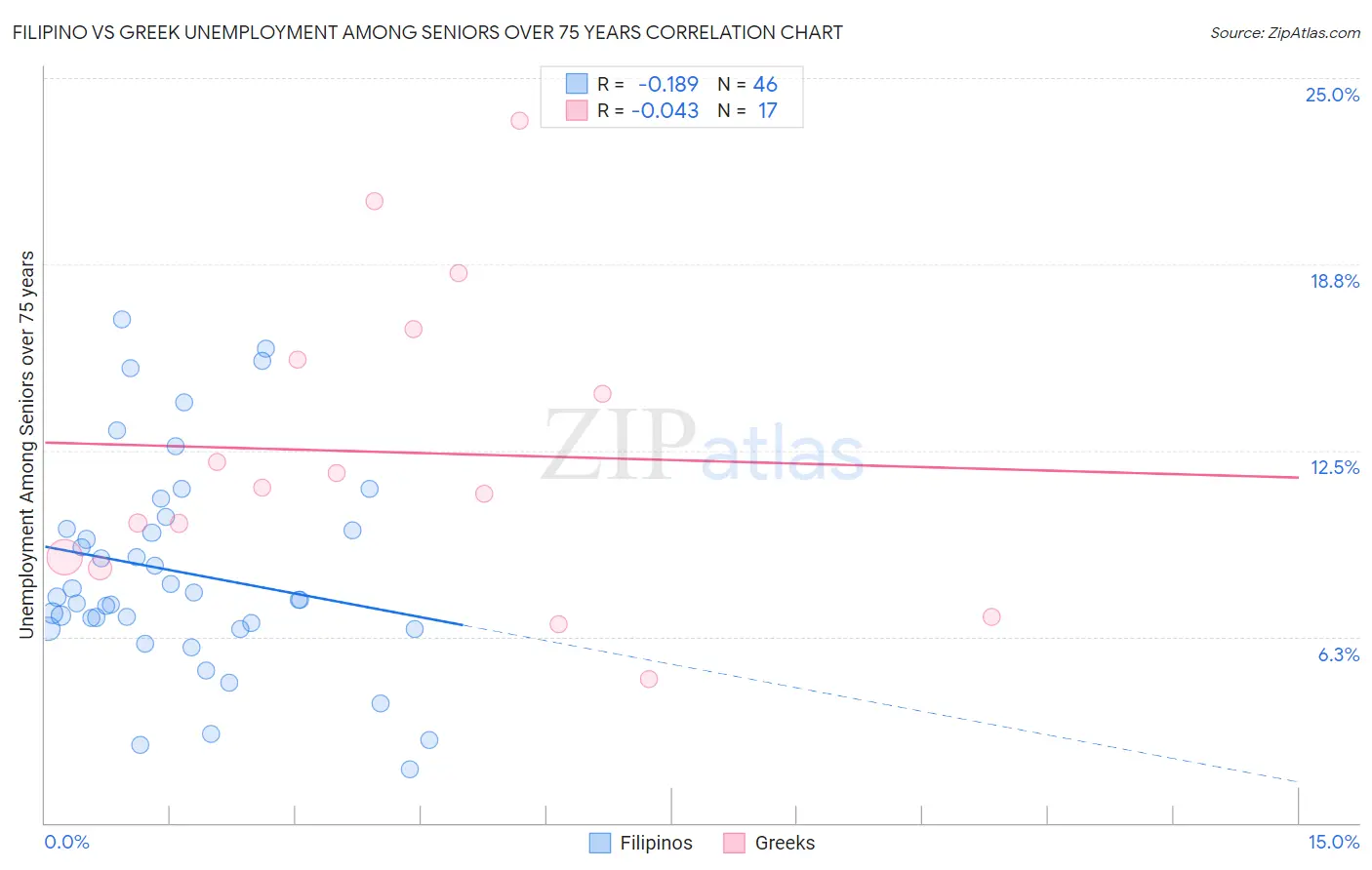 Filipino vs Greek Unemployment Among Seniors over 75 years