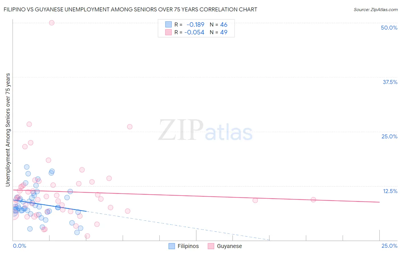 Filipino vs Guyanese Unemployment Among Seniors over 75 years