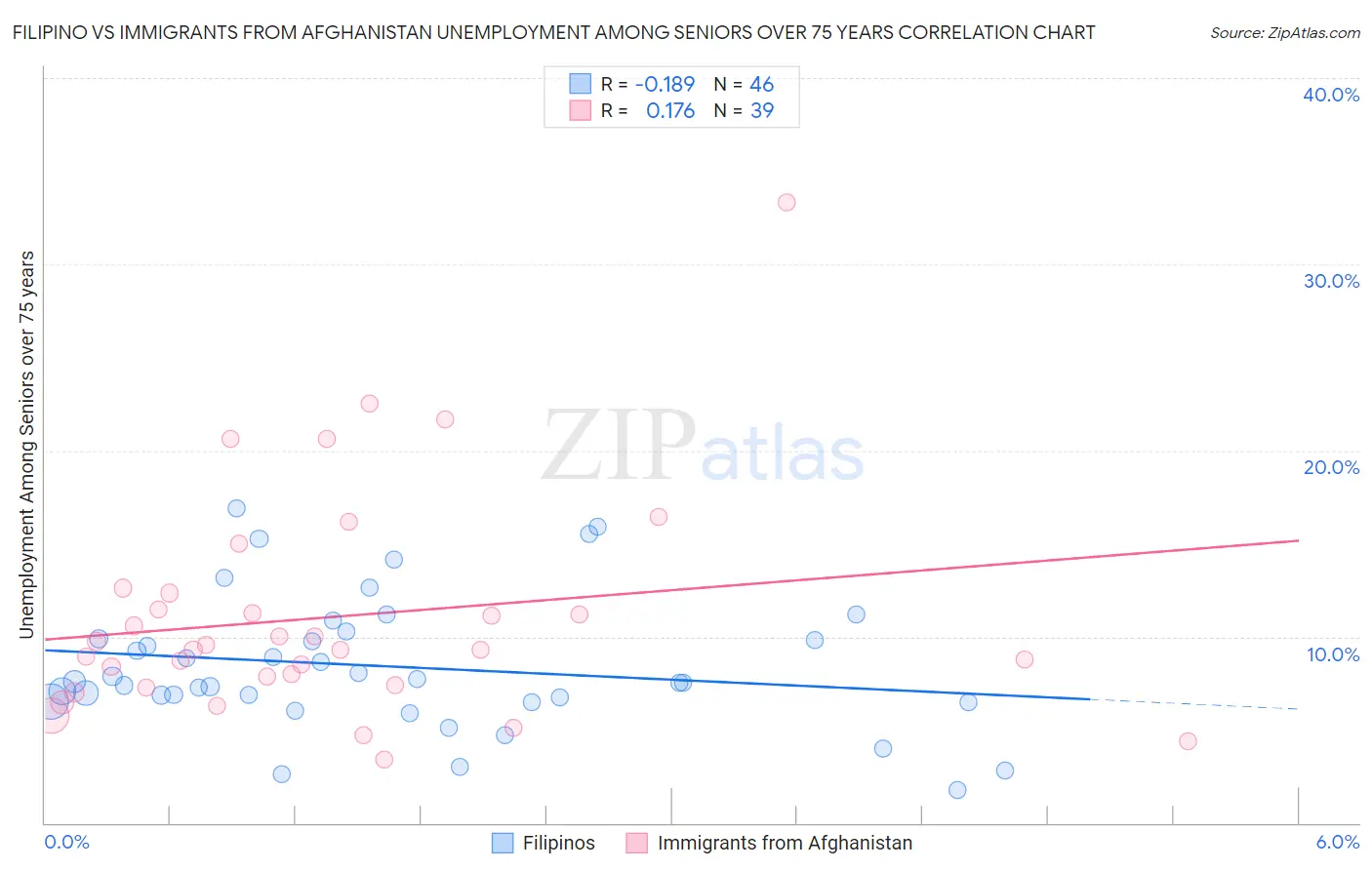 Filipino vs Immigrants from Afghanistan Unemployment Among Seniors over 75 years