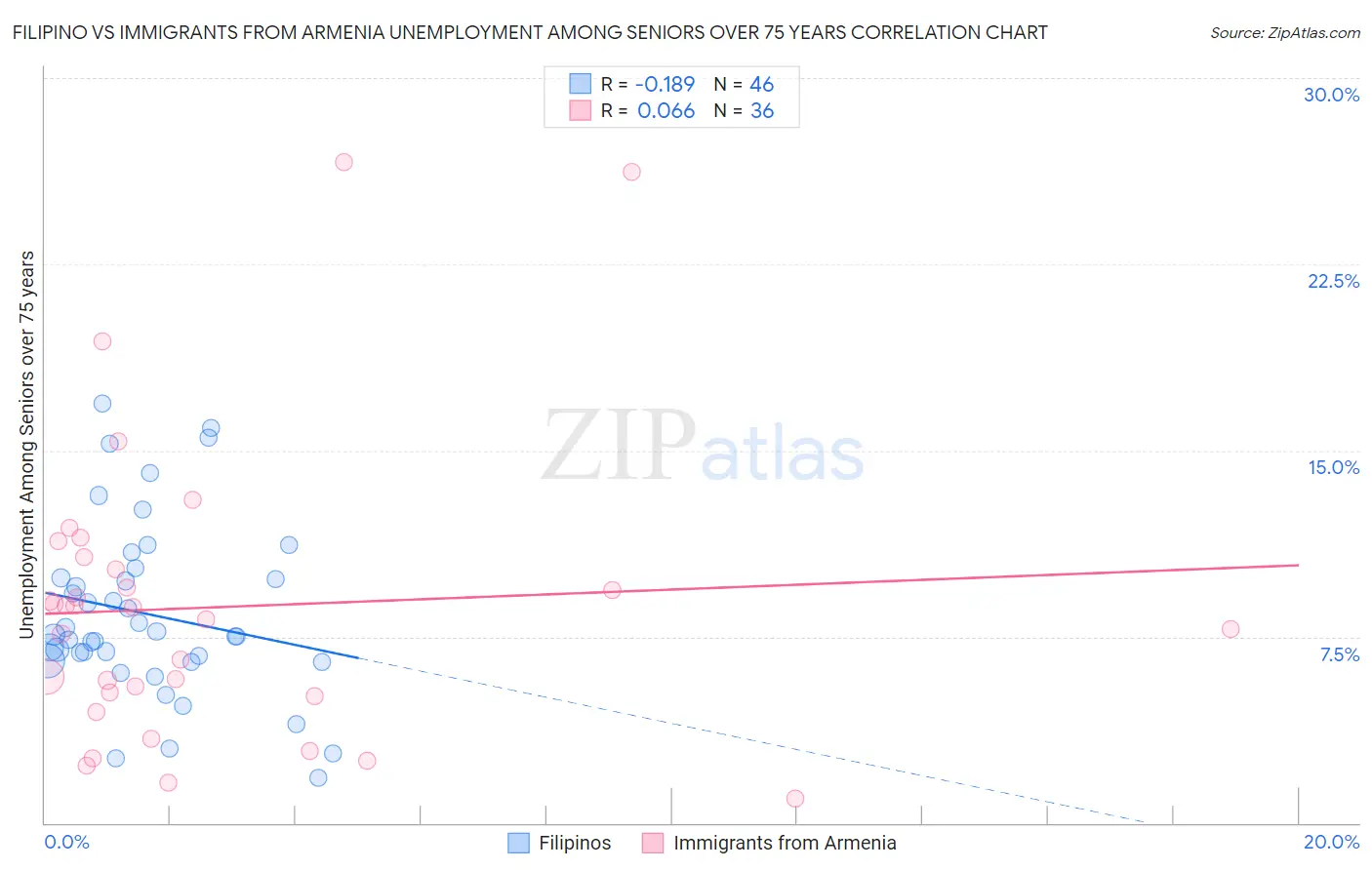 Filipino vs Immigrants from Armenia Unemployment Among Seniors over 75 years
