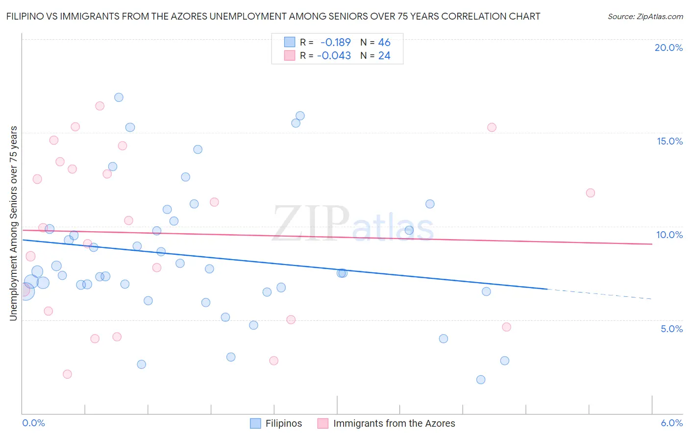 Filipino vs Immigrants from the Azores Unemployment Among Seniors over 75 years