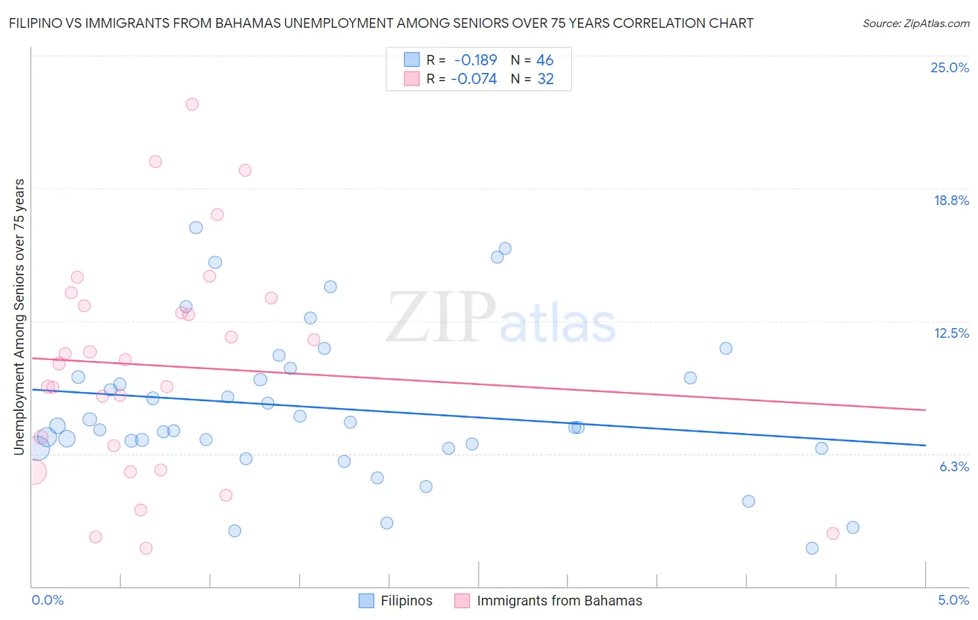 Filipino vs Immigrants from Bahamas Unemployment Among Seniors over 75 years