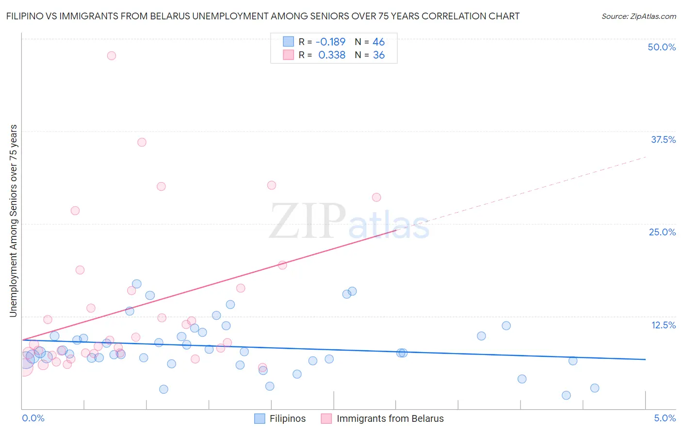 Filipino vs Immigrants from Belarus Unemployment Among Seniors over 75 years