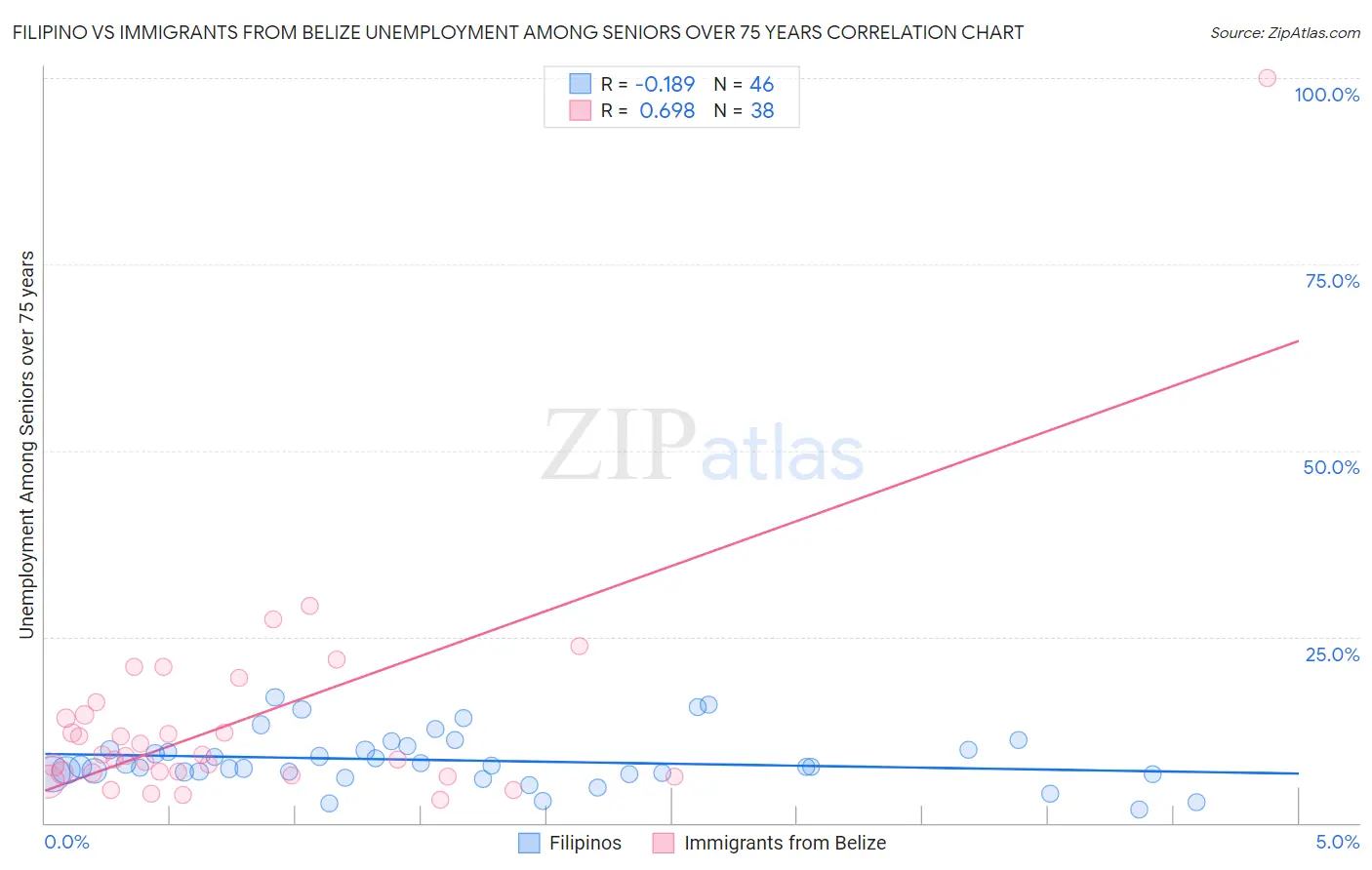 Filipino vs Immigrants from Belize Unemployment Among Seniors over 75 years