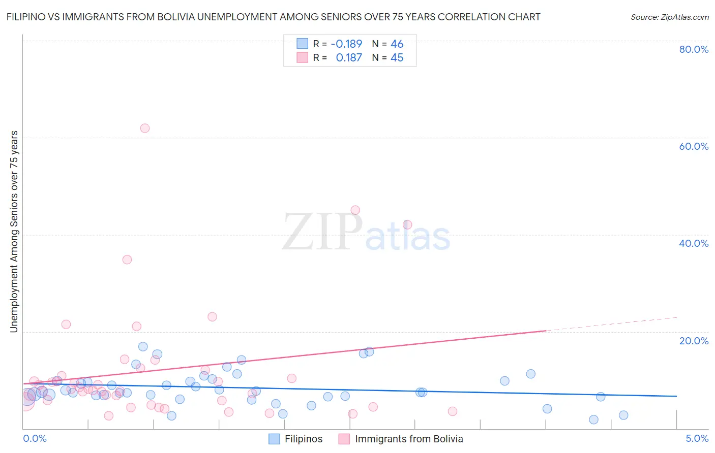 Filipino vs Immigrants from Bolivia Unemployment Among Seniors over 75 years