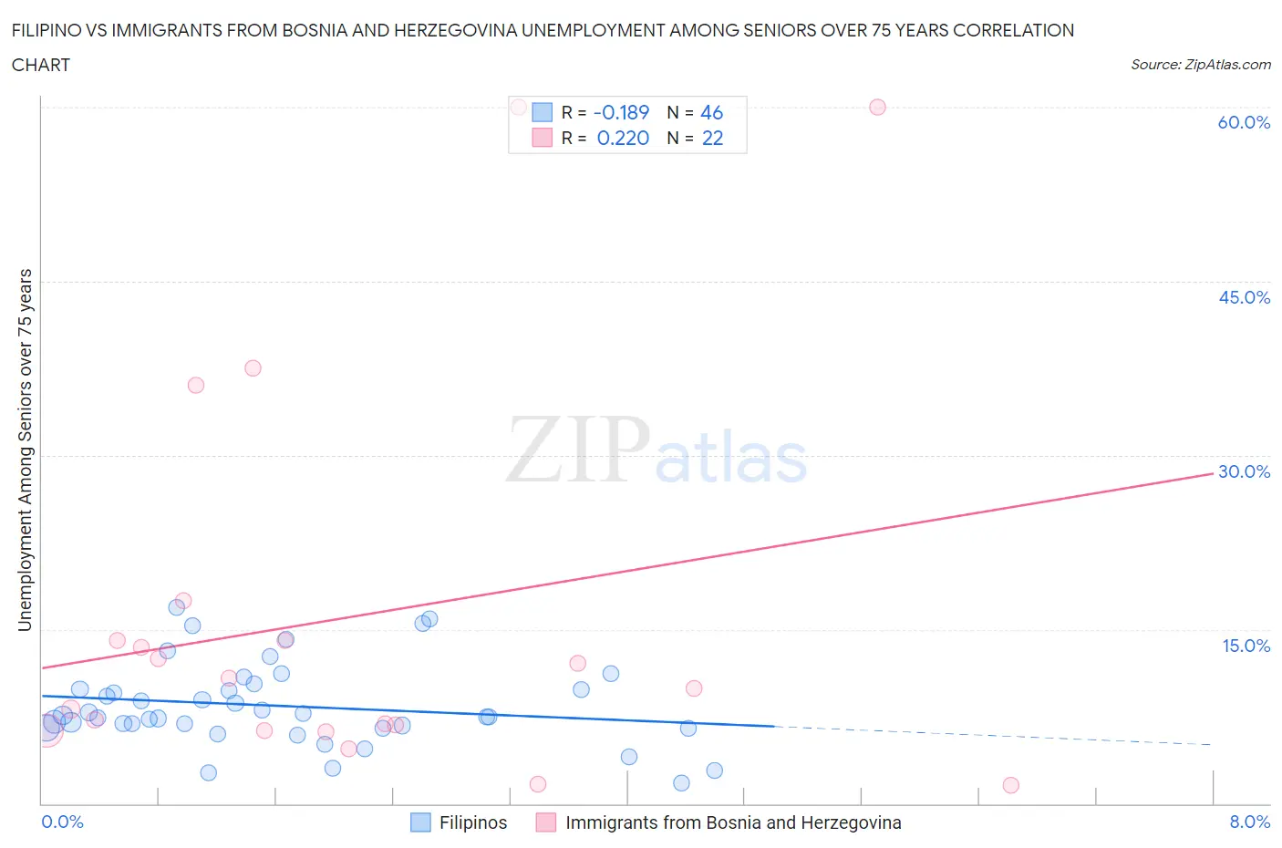 Filipino vs Immigrants from Bosnia and Herzegovina Unemployment Among Seniors over 75 years