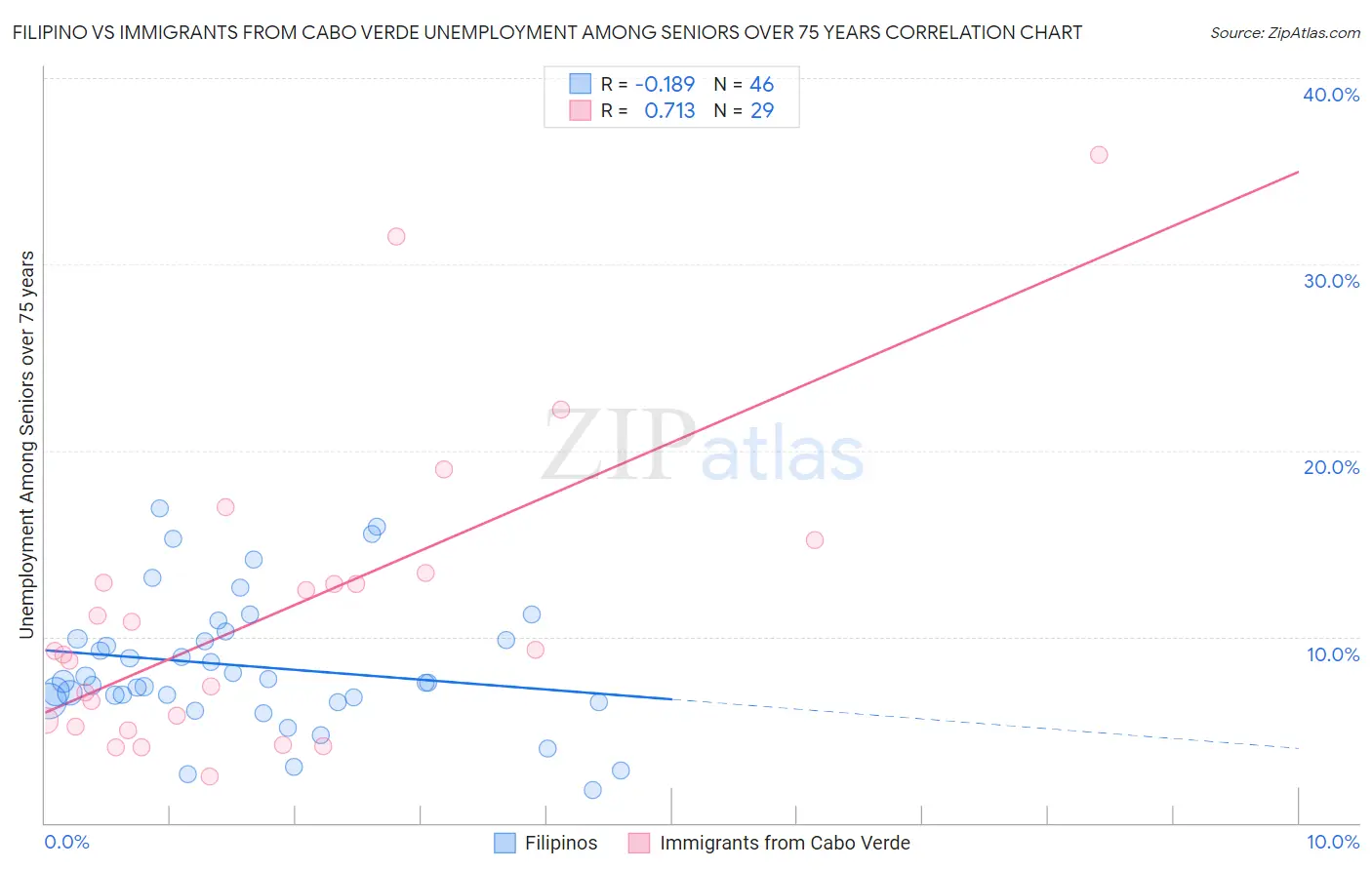 Filipino vs Immigrants from Cabo Verde Unemployment Among Seniors over 75 years