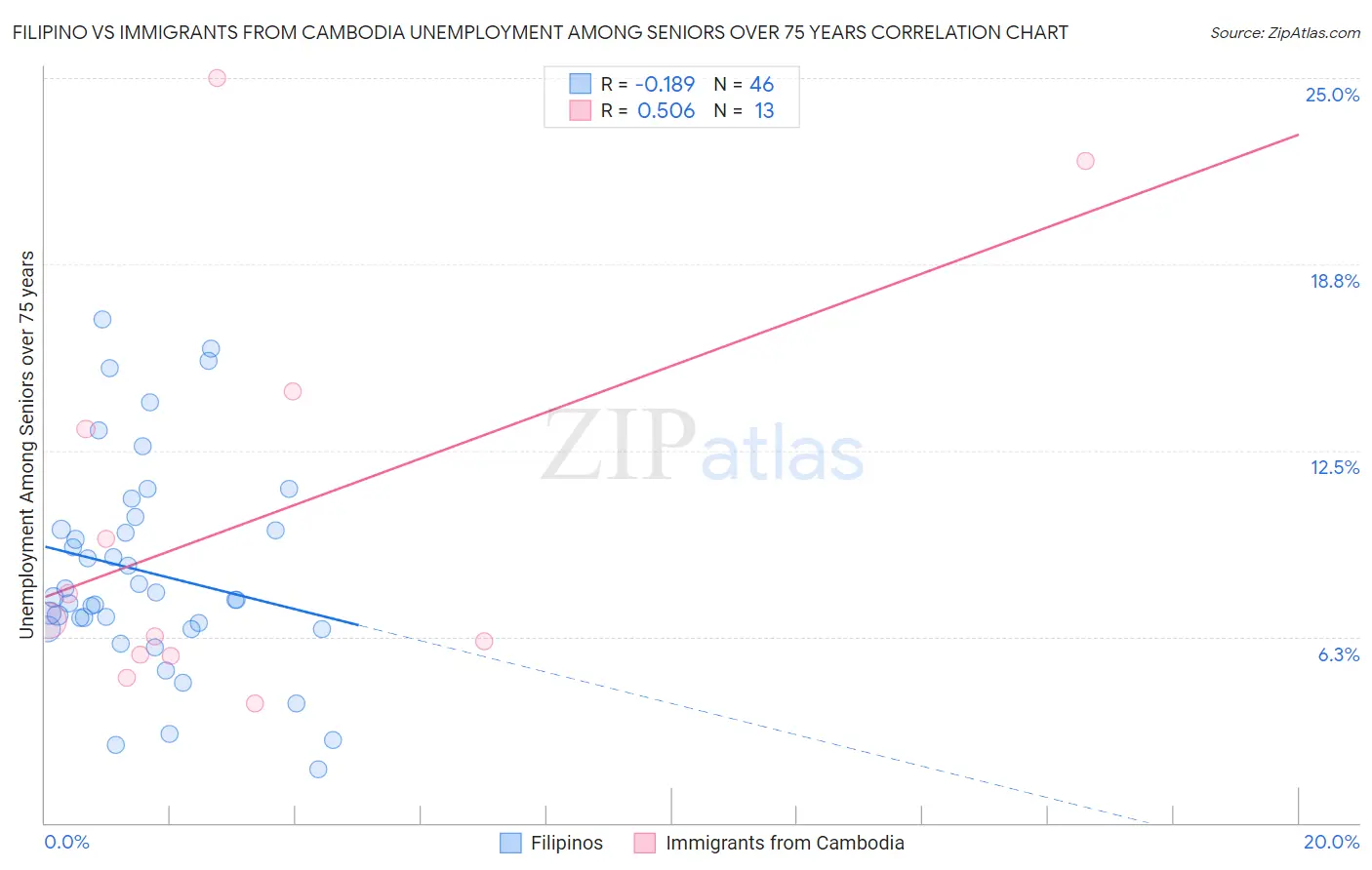 Filipino vs Immigrants from Cambodia Unemployment Among Seniors over 75 years