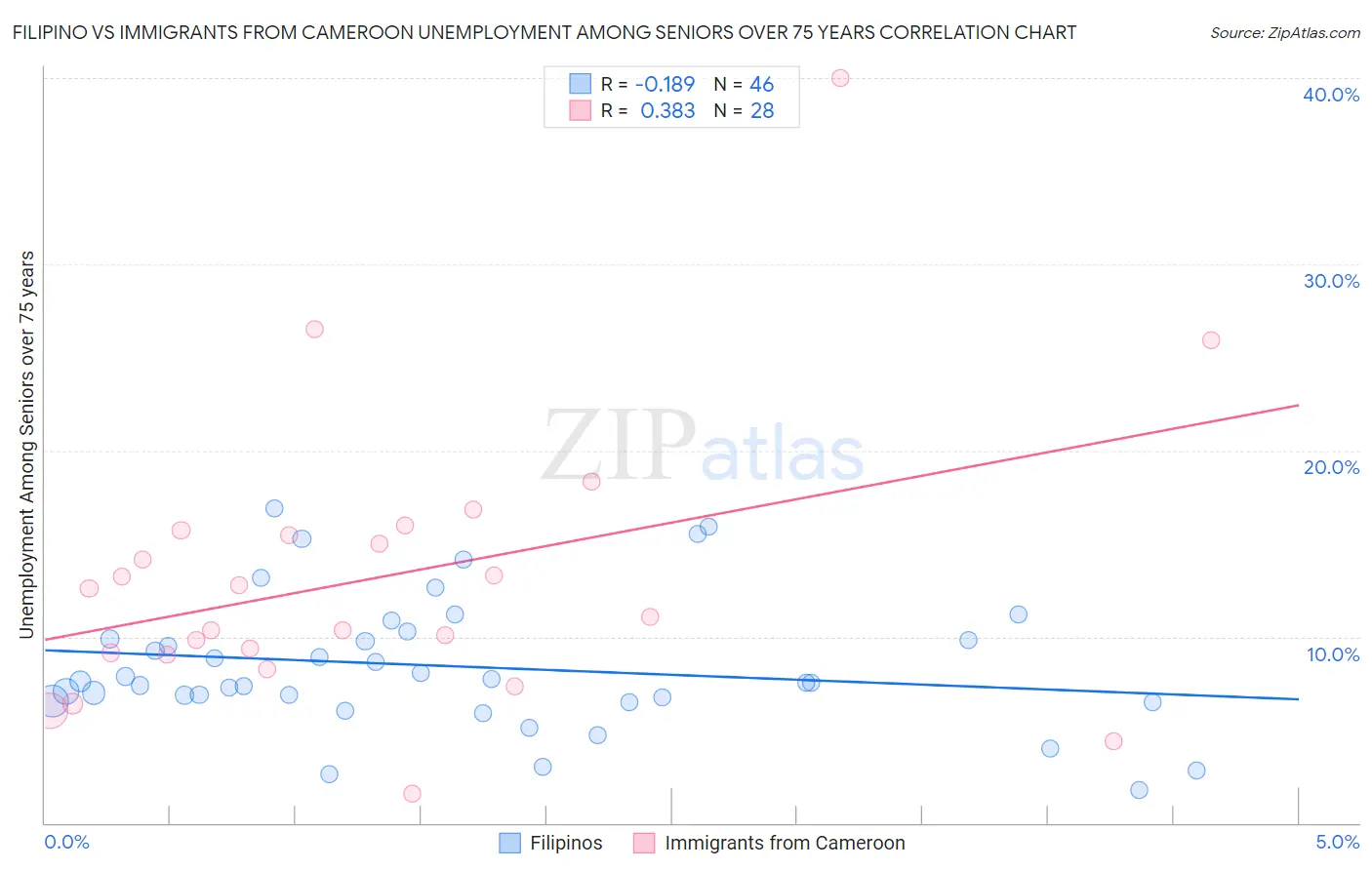 Filipino vs Immigrants from Cameroon Unemployment Among Seniors over 75 years