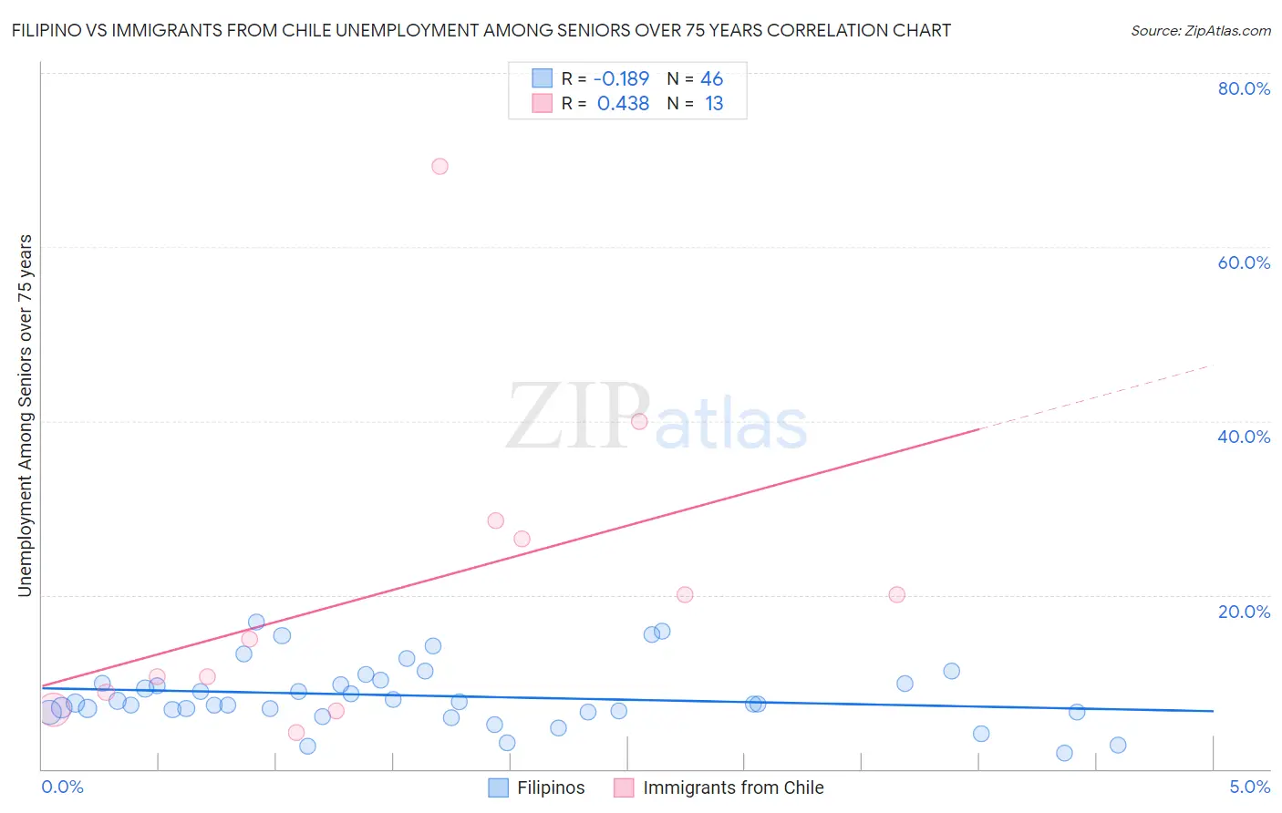 Filipino vs Immigrants from Chile Unemployment Among Seniors over 75 years